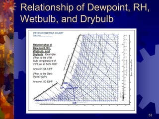 53
Relationship of Dewpoint, RH,
Wetbulb, and Drybulb
 