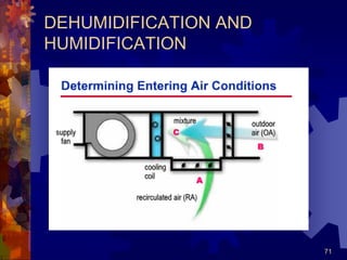 71
DEHUMIDIFICATION AND
HUMIDIFICATION
 