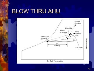 79
BLOW THRU AHU
 