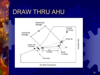 80
DRAW THRU AHU
 