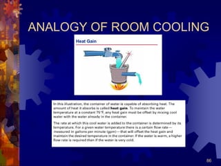 86
ANALOGY OF ROOM COOLING
 