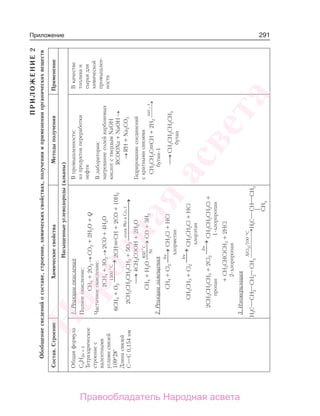 291ПриложениеПРИЛОЖЕНИЕ2
Обобщениесведенийосоставе,строении,химическихсвойствах,полученииипримененииорганическихвеществ
Состав.СтроениеХимическиесвойстваМетодыполученияПрименение
Насыщенныеуглеводороды(алканы)
Общаяформула
СnH2n+2
Тетраэдрическое
строениес
валентными
угламисвязей
109°28′
Длинасвязей
С—С0,154нм
1.Реакцииокисления
Полноеокисление:
СН4+2О2→CO2+2H2O+Q
Частичноеокисление:
2СН4+3О2→2CO+4H2O
6CH4+O2
1500°
→⎯C
2CHCH+2CO+10H2
2CH3CH2CH2CH3+5O2
солиMnиCo,t
⎯→⎯⎯
⎯→⎯4CH3COOH+2H2O
CH4+H2O
850°
→⎯
Ni
C
CO+3H2
2.Реакциизамещения
CH4+Cl2
hν
→⎯CH3Cl+HCl
хлорметан
CH3CH3+Cl2
hν
→⎯CH3CH2Cl+HCl
хлорэтан
2CH3CH2CH3+2Cl2
hν
→⎯CH3CH2CH2Cl+
пропан1-хлорпропан
+CH3CHClCH3+2HCl
2-хлорпропан
3.Изомеризация
Впромышленности:
изпродуктовпереработки
нефти
Влаборатории:
нагреваниесолейкарбоновых
кислотствердымNaOH
RCOONa+NaOH→
→RH+Na2CO3
Гидрированиесоединений
скратнымисвязями
CH3CH2CCH+2H2
кат.,t
бутин-1
⎯→⎯CH3CH2CH2CH3
бутан
Вкачестве
топливаи
сырьядля
химической
промышлен-
ности
Народная
асвета
Правообладатель Народная асвета
 