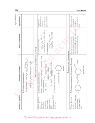 294 Приложение
Состав.СтроениеХимическиесвойстваМетодыполученияПрименение
2.Реакцииполимеризации
n(CH2CH—CHCH2)
ROORили
⎯→⎯⎯⎯⎯⎯⎯⎯⎯
(CH3CH2)3AL,TiCl4,Li
⎯→⎯
Ненасыщенныеуглеводороды(алкины)
Общаяформула
СnH2n–2
Линейное
строениес
валентными
угламисвязей
180°
ДлинасвязиСС
0,120нм
1.Реакцииприсоединения
Могутприсоединятьводород,галогены,воду,
галогеноводороды
H—CC—H
Br2
⎯→⎯⎯HBrCCHBr
Br2
⎯→⎯⎯
⎯→⎯HBr2C—CHBr2
H—CC—H
H+
⎯→⎯⎯
H2O
Hg2+,
CH3CHO
2.Реакциициклизации
3CHCH
C
t
⎯→⎯
Впромышленности:
6CH4+O2
1500°
⎯→⎯⎯⎯C
⎯→⎯2CHCH+2CO+10H2
Влаборатории:
СaC2+2H2O⎯→⎯
⎯→⎯Ca(OH)2+HCCH
Сырьедля
органического
синтеза
Длясваркии
резкиметаллов
Ароматическиеуглеводороды
Общаяформула
СnH2n–6
Плоскаяструктура
свалентными
угламисвязей
120°
1.Реакциизамещения(напримеребензола)
а)
Fe
⎯→⎯++Br2HBr
Бензолиегогомологи:
ароматизацияпродуктов
перегонкинефтииприперегонке
каменноугольнойсмолы
Дляполучения
полимеров
(капрон,
полистироли
др.),
Продолжение
Народная
асвета
Правообладатель Народная асвета
 