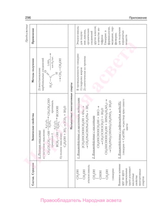 296 Приложение
Состав.СтроениеХимическиесвойстваМетодыполученияПрименение
5.Реакцииокисления
а)частичноеокисление:
CH3CH2CH2—OH⎯→⎯⎯⎯
H2SO4
K2Cr2O7
CH3CH2CHO
пропанол-1пропаналь
RCH2—OH⎯→⎯⎯⎯
H2SO4
K2Cr2O7
RCOOH
б)полноеокисление:
С2Н5ОН+3О2→2CO2+3H2O
2)восстановление
карбонильныхсоединений
LiAlH4
илиН2/кат.
⎯→⎯⎯⎯⎯
⎯→⎯CH3—CH2OH
Насыщенныемногоатомныеспирты
1.Взаимодействиесощелочнымиметаллами
2СН2ОНСНОНСН2ОН+6Na→
→CH2ONaCHONaCH2ONa+3H2
2.Взаимодействиескислотами
CH2OHCHOHCH2OH+3HCl→
→CH2ClCHClCH2Cl+3H2O
CH2OHCHOHCH2OH+3HNO3(H2SO4)→
→CH2ONO2CHONO2CH2ONO2+3H2O
Впромышленностиглицерин:
1)гидролизжиров
2)синтетическиизпропена
Этиленгликоль:
дляполуче-
ниялавсана,
органических
соединений
другихклассов;
вкачествеан-
тифриза
Глицерин:в
фармакологии,
медицине,пар-
фюмерии;
Взаимноевлияние
другнадруга
гидроксильных
группусиливает
кислотные
свойства
многоатомных
спиртов
3.Взаимодействиесгидроксидоммеди(II):
глицерин+Cu(OH)2→растворярко-синего
цвета
дляполучения
взрывчатых
веществ
Продолжение
Народная
асвета
Правообладатель Народная асвета
 
