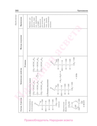 300 Приложение
Состав.СтроениеХимическиесвойстваМетодыполученияПрименение
Углеводы
Моносахаридыи
полисахариды
глюкоза
Циклические
формыглюкозы
2.Гидрированиежиров
32H
t
⎯→⎯⎯
1.Реакцииокисления
+Br2+H2O⎯→⎯+
+2HBr
Крахмал:для
приготовления
джемов,варе-
нья,мармелада
иконфет
Целлюлоза:
дляполучения
бумаги,кар-
тона,тканей,
искусственных
волокон
Продолжение
Народная
асвета
Правообладатель Народная асвета
 