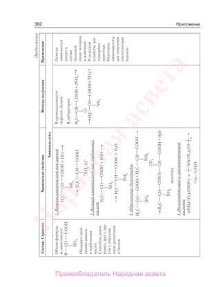 302 Приложение
Состав.СтроениеХимическиесвойстваМетодыполученияПрименение
Аминокислоты
Общаяформула
α-аминокислот
Обладаютсвой-
ствамиаминов
икарбоновых
кислот
Способныреаги-
роватьдругсдру-
гомсобразова-
ниемдипептидов
ибелков
1.Реакцияаминокислоткакаминов
+HCl⎯→⎯
⎯→⎯
2.Реакцияаминокислоткаккарбоновых
кислот
H+KOH⎯→⎯
⎯→⎯К+H2O
3.Образованиедипептидов
O+O⎯→⎯
⎯→⎯HO+
4.Поликонденсацияε-аминокапроновой
кислоты
n(NH2(CH2)5COOH)→+
(n−1)H2О
Впромышленности:
гидролизбелков
Влаборатории:
+2NH3
⎯→⎯
⎯→⎯
NH2
+NH4Cl
Остатки
аминокислот
входятв
состав
белковой
пищичеловека
иживотных
Всельском
хозяйстведля
подкормки
животных
Некоторые
аминокислоты
дляполучения
синтетических
волокон
Продолжение
Народная
асвета
Правообладатель Народная асвета
 