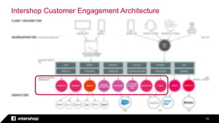 Intershop Customer Engagement Architecture
10
 