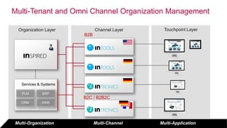 Multi-Channel
Organization Layer
Services & Systems
PLM ERP
CRM WMS
Channel Layer
Multi-Organization Multi-Application
Touchpoint Layer
B2B
B2C / B2B2C
Multi-Tenant and Omni Channel Organization Management
 