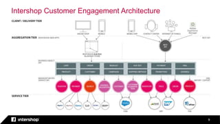 Intershop Customer Engagement Architecture
9
 