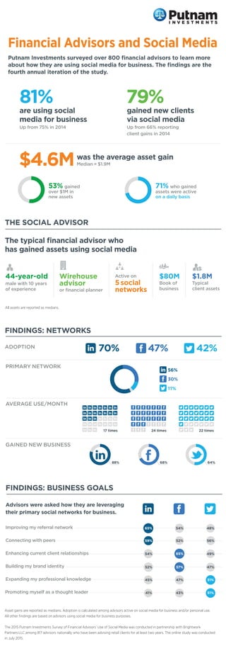 Financial Advisors and Social Media
Putnam Investments surveyed over 800 ﬁnancial advisors to learn more
about how they are using social media for business. The ﬁndings are the
fourth annual iteration of the study.
THE SOCIAL ADVISOR
81%
are using social
media for business
Up from 75% in 2014
79%
gained new clients
via social media
Up from 66% reporting
client gains in 2014
was the average asset gain
53% gained
over $1M in
new assets
Median = $1.9M$4.6M
The typical ﬁnancial advisor who
has gained assets using social media
Active on
5social
networks
$80M
Book of
business
$1.8M
Typical
client assets
44-year-old
male with 10 years
of experience
All assets are reported as medians.
Wirehouse
advisor
or ﬁnancial planner
71% who gained
assets were active
on a daily basis
Advisors were asked how they are leveraging
their primary social networks for business.
FINDINGS: NETWORKS
FINDINGS: BUSINESS GOALS
64%68%88%
56%
30%
11%
Improving my referral network
Connecting with peers
Enhancing current client relationships
Building my brand identity
Expanding my professional knowledge
Promoting myself as a thought leader
ADOPTION
PRIMARY NETWORK
GAINED NEW BUSINESS
AVERAGE USE/MONTH
54% 48%65%
65%
57%
51%
51%
52%
54%
52%
45%
41%
47%
43%
47%
49%
56%59%
47% 42%70%
17 times 24 times 22 times
Asset gains are reported as medians. Adoption is calculated among advisors active on social media for business and/or personal use.
All other ﬁndings are based on advisors using social media for business purposes.
The 2015 Putnam Investments Survey of Financial Advisors’ Use of Social Media was conducted in partnership with Brightwork
Partners LLC among 817 advisors nationally who have been advising retail clients for at least two years. The online study was conducted
in July 2015.
 