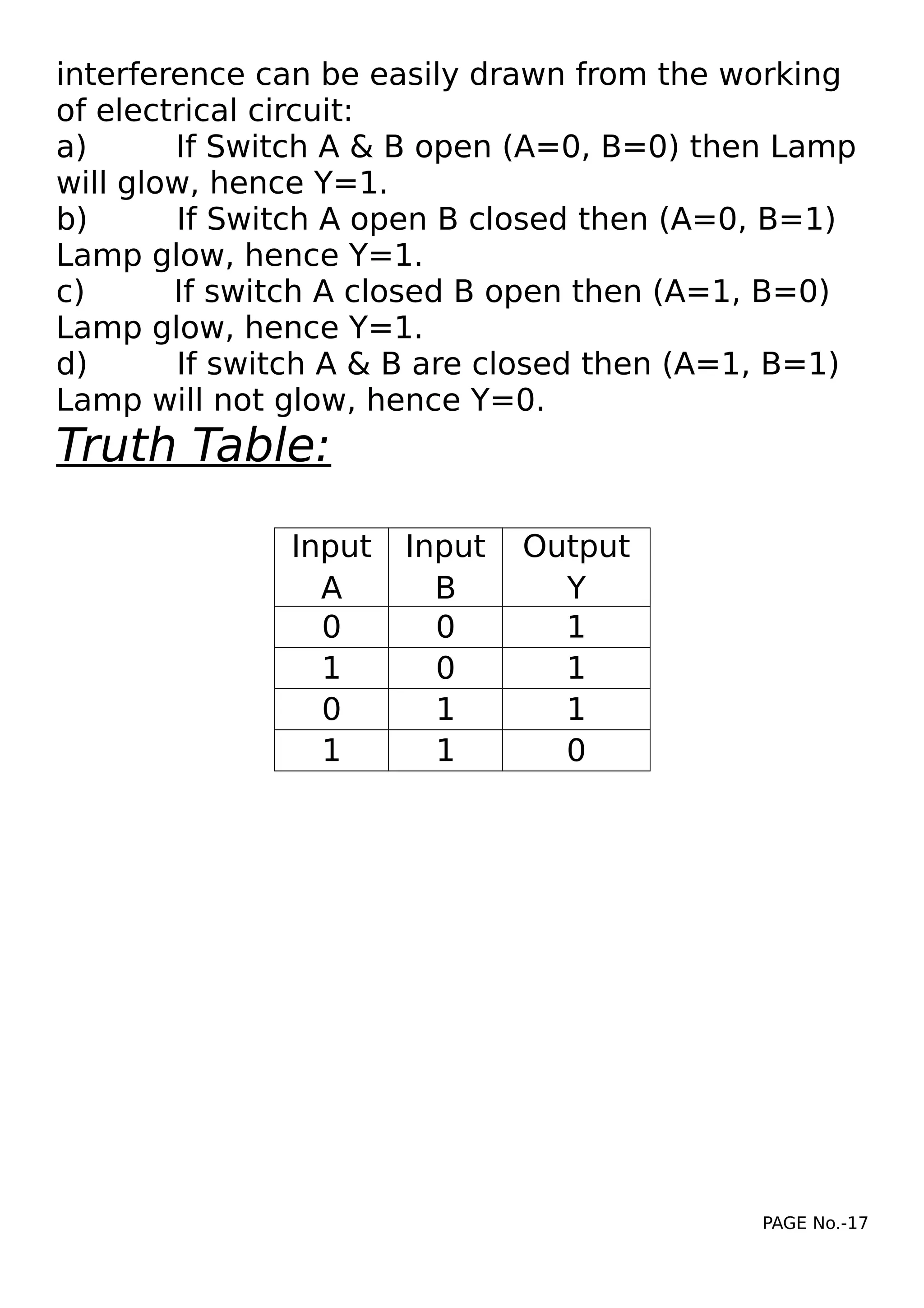 interference can be easily drawn from the working
of electrical circuit:
a) If Switch A & B open (A=0, B=0) then Lamp
will glow, hence Y=1.
b) If Switch A open B closed then (A=0, B=1)
Lamp glow, hence Y=1.
c) If switch A closed B open then (A=1, B=0)
Lamp glow, hence Y=1.
d) If switch A & B are closed then (A=1, B=1)
Lamp will not glow, hence Y=0.
Truth Table:
PAGE No.-17
Input
A
Input
B
Output
Y
0 0 1
1 0 1
0 1 1
1 1 0
 