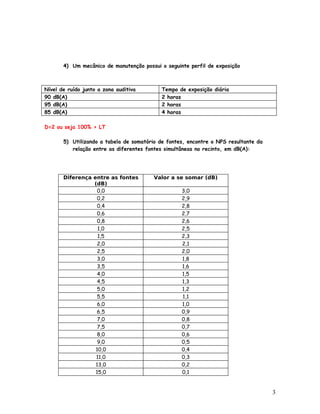 4) Um mecânico de manutenção possui o seguinte perfil de exposição



Nível de ruído junto a zona auditiva        Tempo de exposição diária
90 dB(A)                                    2 horas
95 dB(A)                                    2 horas
85 dB(A)                                    4 horas

D=2 ou seja 100% > LT

       5) Utilizando a tabela de somatório de fontes, encontre o NPS resultante da
          relação entre as diferentes fontes simultâneas no recinto, em dB(A):




       Diferença entre as fontes         Valor a se somar (dB)
                 (dB)
                   0,0                             3,0
                   0,2                             2,9
                   0,4                             2,8
                   0,6                             2,7
                   0,8                             2,6
                   1,0                             2,5
                   1,5                             2,3
                   2,0                             2,1
                   2,5                             2,0
                   3,0                             1,8
                   3,5                             1,6
                   4,0                             1,5
                   4,5                             1,3
                   5,0                             1,2
                   5,5                             1,1
                   6,0                             1,0
                   6,5                             0,9
                   7,0                             0,8
                   7,5                             0,7
                   8,0                             0,6
                   9,0                             0,5
                  10,0                             0,4
                  11,0                             0,3
                  13,0                             0,2
                  15,0                             0,1


                                                                                     3
 