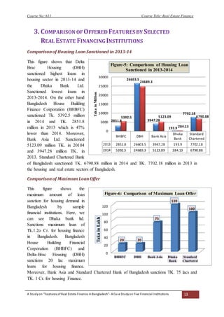 Course No: 611 Course Title: Real Estate Finance
A Studyon “Features ofReal Estate Finance inBangladesh”- A Case Studyon Five Financial Institutions 13
3. COMPARISON OFOFFEREDFEATURES BY SELECTED
REAL ESTATE FINANCINGINSTITUTIONS
Comparison of Housing Loan Sanctioned in 2013-14
This figure shows that Delta
Brac Housing (DBH)
sanctioned highest loans in
housing sector in 2013-14 and
the Dhaka Bank Ltd.
Sanctioned lowest loans in
2013-2014. On the other hand
Bangladesh House Building
Finance Corporation (BHBFC)
sanctioned Tk. 5392.5 million
in 2014 and TK. 2851.8
million in 2013 which is 47%
lower than 2014. Moreover,
Bank Asia Ltd. Sanctioned
5123.09 million TK. in 20104
and 3947.28 million TK. in
2013. Standard Chartered Bank
of Bangladesh sanctioned TK. 6790.88 million in 2014 and TK. 7702.18 million in 2013 in
the housing and real estate sectors of Bangladesh.
Comparison of Maximum Loan Offer
This figure shows the
maximum amount of loan
sanction for housing demand in
Bangladesh by sample
financial institutions. Here, we
can see Dhaka bank ltd.
Sanctions maximum loan of
Tk.1.2o Cr. for housing finance
in Bangladesh. Bangladesh
House Building Financial
Corporation (BHBFC) and
Delta-Brac Housing (DBH)
sanctions 20 lac maximum
loans for housing finance.
Moreover, Bank Asia and Standard Chartered Bank of Bangladesh sanctions TK. 75 lacs and
TK. 1 Cr. for housing Finance.
BHBFC DBH Bank Asia
Dhaka
Bank
Standard
Chartered
2013 2851.8 26603.5 3947.28 193.9 7702.18
2014 5392.5 24689.3 5123.09 284.13 6790.88
2851.8
26603.5
3947.28
193.9
7702.18
5392.5
24689.3
5123.09
284.13
6790.88
0
5000
10000
15000
20000
25000
30000
TakainMillion
Figure-5: Comparisons of Housing Loan
Sanctioned in 2013-2014
0
20
40
60
80
100
120
BHBFC DBH Bank Asia Dhaka
Bank
Standard
Chartered
20 20
75
120
100
TakainLakh
Figure-6: Comparison of Maximum Loan Offer
 