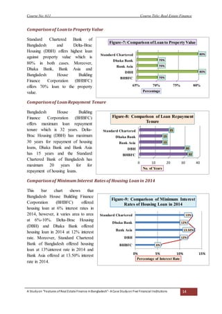 Course No: 611 Course Title: Real Estate Finance
A Studyon “Features ofReal Estate Finance inBangladesh”- A Case Studyon Five Financial Institutions 14
Comparison of Loan to Property Value
Standard Chartered Bank of
Bangladesh and Delta-Brac
Housing (DBH) offers highest loan
against property value which is
80% in both cases. Moreover,
Dhaka Bank, Bank Asia and
Bangladesh House Building
Finance Corporation (BHBFC)
offers 70% loan to the property
value.
Comparison of Loan Repayment Tenure
Bangladesh House Building
Finance Corporation (BHBFC)
offers maximum loan repayment
tenure which is 32 years. Delta-
Brac Housing (DBH) has maximum
30 years for repayment of housing
loans, Dhaka Bank and Bank Asia
has 15 years and the Standard
Chartered Bank of Bangladesh has
maximum 20 years for for
repayment of housing loans.
Comparison of Minimum Interest Rates of Housing Loan in 2014
This bar chart shows that
Bangladesh House Building Finance
Corporation (BHBFC) offered
housing loan at 6% interest rates in
2014, however, it varies area to area
at 6%-10%. Delta-Brac Housing
(DBH) and Dhaka Bank offered
housing loan in 2014 at 12% interest
rate. Moreover, Standard Chartered
Bank of Bangladesh offered housing
loan at 13%interest rate in 2014 and
Bank Asia offered at 13.50% interest
rate in 2014.
65% 70% 75% 80%
BHBFC
DBH
Bank Asia
Dhaka Bank
Standard Chartered
70%
80%
70%
70%
80%
Percentage
Figure-7: Comparison ofLoan to Property Value
0 10 20 30 40
BHBFC
DBH
Bank Asia
Dhaka Bank
Standard Chartered
32
30
15
15
25
No. of Years
Figure-8: Comparison of Loan Repayment
Tenure
6%
12%
13.50%
12%
13%
0% 5% 10% 15%
BHBFC
DBH
Bank Asia
Dhaka Bank
Standard Chartered
Percentage of Interest Rate
Figure-9: Comparison of Minimum Interest
Rates of Housing Loan in 2014
 