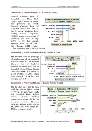 Course No: 611 Course Title: Real Estate Finance
A Studyon “Features ofReal Estate Finance inBangladesh”- A Case Studyon Five Financial Institutions 15
Comparison of Loan Processing Fees of Housing Finance
Standard Chartered Bank of
Bangladesh and Dhaka Bank
charges highest amount of housing
loan processing fees though
Standard Chartered Bank of
Bangladesh charges 15% VAT on
this fee amount. Bangladesh House
Building Finance Corporation
(BHBFC) charges lowest amount of
processing fees which is only
0.20% of the loan amount.
Moreover, Bank Asia and Delta-
Brac Housing (DBH) charges
0.50% processing fees of the loan amount.
Comparison of Actual Recovery of Housing Finance in 2014
This bar chart shows the percentage
of actual recovery of loan sanctioned
in housing finance in 2014. Standard
Chartered Bank of Bangladesh
recovered the highest (98%) and the
Bangladesh House Building Finance
Corporation (BHBFC) recovered the
lowest (86.16%) in 2014. Dhaka
Bank recovered 92% and Bank Asia
recovered 95% in 2014.
Comparison of Prepayment Charge of Housing Finance in 2014
This bar chart shows that the Bank
Asial Ltd. charges highest amount
(3500 TK.) for prepayment penalty
and Bangladesh House Building
Finance Corporation (BHBFC)
charges lowest amount (500 Tk.) for
prepayment penalty. Moreover,
Delta-Brac Housing (DBH) charges
TK. 1000, Dhaka Bank charges TK.
2000 for prepayment penalty.
0.20%
0.50%
0.50%
1.50%
1.50%
0.00% 0.50% 1.00% 1.50% 2.00%
BHBFC
DBH
Bank Asia
Dhaka Bank
Standard Chartered
Percentage of Processing Fees
Figure-10: Comparison of Loan Processing
Fees of Housing Finance
84.22%
89.23%
95.00%
92.00%
98.00%
80.00% 85.00% 90.00% 95.00% 100.00%
BHBFC
DBH
Bank Asia
Dhaka Bank
Standard Chartered
Percentage of Loan Recovery
Figure-11: Comparison of Actual Recovery
of Housing Finance in 2014
500
1000
3500
2000
3000
0 1000 2000 3000 4000
BHBFC
DBH
Bank Asia
Dhaka Bank
Standard Chartered
Prepayment Charge in TK.
Figure-12: Comparison of Prepayment
Charge of Housing Finance in 2014
 