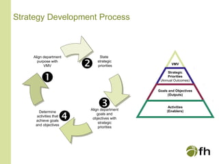 Strategy Development Process
VMV
Strategic
Priorities
(Annual Outcomes)
Goals and Objectives
(Outputs)
Activities
(Enablers)
State
strategic
priorities
Align department
goals and
objectives with
strategic
priorities
Determine
activities that
achieve goals
and objectives
Align department
purpose with
VMV 



 