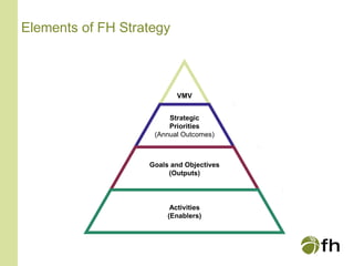 Elements of FH Strategy
VMV
Strategic
Priorities
(Annual Outcomes)
Goals and Objectives
(Outputs)
Activities
(Enablers)
 