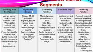 Consumer Market
Segments
SImmons, Experian, Mintel
Booming with
Confidence
Significant
Singles
Flourishing
Families
Suburban Style Promising
Families
Married women
peak income
Women 35-65
(White collar
professions)
Sophisticated
Taste.
Enjoy the nightlife,
& restaurants
during week, and
travel to museums,
and antique shops
on
the weekends.
Singles 35-65
years old
Nightlife, robust
leisure lives,
Live in cities
Below average
income
Body-conscious
“Champagne
Tastes on Beer
Budgets”
Married women
with children in
their
30’s-40’s.
Financially
stable/professional
careers
Prefer the ease of
convenience when
shopping
Care about self-
image.
High income, and
upscale lives
Suburban
neighborhoods
30-40’s
Fashion forward
who check on new
styles and trends
Shop
online, and big
box retailers for
convenience.
Recently married,
entering workforce,
& starting families.
Entry-level pay, but
disposable cash to
lead rich leisure
lives.
Like to shop;
stretch their
money,
(sales, factory
outlets &
clearance racks.)
Outskirts of urban
cities
-Experian Marketing
 