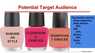 Potential Target Audience
(Experian, Mintel)
SUBURB
AN
STYLE
FLOURISHIN
G
FAMILIES
SIGNIFICAN
T SINGLES
Top brands used by
these segments:
Sally Hansen
38%
OPI
35%
Revlon
25%
Essie
21%
 
