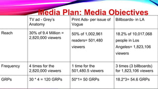 Media Plan: Media Objectives
TV ad - Grey’s
Anatomy
Print Ads- per issue of
Vogue
Billboards- in LA
Reach 30% of 9.4 Million =
2,820,000 viewers
50% of 1,002,961
readers= 501,480
viewers
18.2% of 10,017,068
people in Los
Angeles= 1,823,106
viewers
Frequency 4 times for the
2,820,000 viewers
1 time for the
501,480.5 viewers
3 times (3 billboards)
for 1,823,106 viewers
GRPs 30 * 4 = 120 GRPs 50*1= 50 GRPs 18.2*3= 54.6 GRPs
 