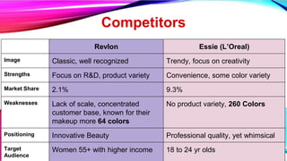 Competitors
(Mintel, IbisWorld)
Revlon Essie (L’Oreal)
Image Classic, well recognized Trendy, focus on creativity
Strengths Focus on R&D, product variety Convenience, some color variety
Market Share 2.1% 9.3%
Weaknesses Lack of scale, concentrated
customer base, known for their
makeup more 64 colors
No product variety, 260 Colors
Positioning Innovative Beauty Professional quality, yet whimsical
Target
Audience
Women 55+ with higher income 18 to 24 yr olds
 