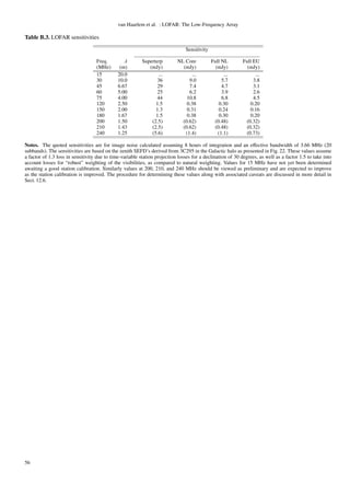 van Haarlem et al. : LOFAR: The Low-Frequency Array
Table B.3. LOFAR sensitivities
Sensitivity
Freq. λ Superterp NL Core Full NL Full EU
(MHz) (m) (mJy) (mJy) (mJy) (mJy)
15 20.0 ... ... ... ...
30 10.0 36 9.0 5.7 3.8
45 6.67 29 7.4 4.7 3.1
60 5.00 25 6.2 3.9 2.6
75 4.00 44 10.8 6.8 4.5
120 2.50 1.5 0.38 0.30 0.20
150 2.00 1.3 0.31 0.24 0.16
180 1.67 1.5 0.38 0.30 0.20
200 1.50 (2.5) (0.62) (0.48) (0.32)
210 1.43 (2.5) (0.62) (0.48) (0.32)
240 1.25 (5.6) (1.4) (1.1) (0.73)
Notes. The quoted sensitivities are for image noise calculated assuming 8 hours of integration and an eﬀective bandwidth of 3.66 MHz (20
subbands). The sensitivities are based on the zenith SEFD’s derived from 3C295 in the Galactic halo as presented in Fig. 22. These values assume
a factor of 1.3 loss in sensitivity due to time-variable station projection losses for a declination of 30 degrees, as well as a factor 1.5 to take into
account losses for “robust” weighting of the visibilities, as compared to natural weighting. Values for 15 MHz have not yet been determined
awaiting a good station calibration. Similarly values at 200, 210, and 240 MHz should be viewed as preliminary and are expected to improve
as the station calibration is improved. The procedure for determining these values along with associated caveats are discussed in more detail in
Sect. 12.6.
56
 