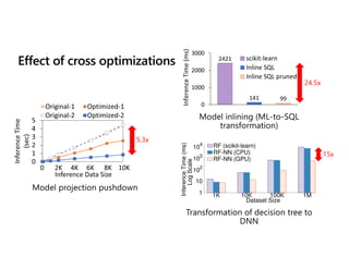 Effect of cross optimizations
1
10
102
103
104
1K 10K 100K 1M
Inference
Time
(ms)
Log
Scale
Dataset Size
RF (scikit-learn)...