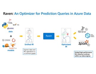 Raven: An Optimizer for Prediction Queries in Azure Data
+
data
models
Unified IR
INSERT INTO model (name, model) AS
(“dur...