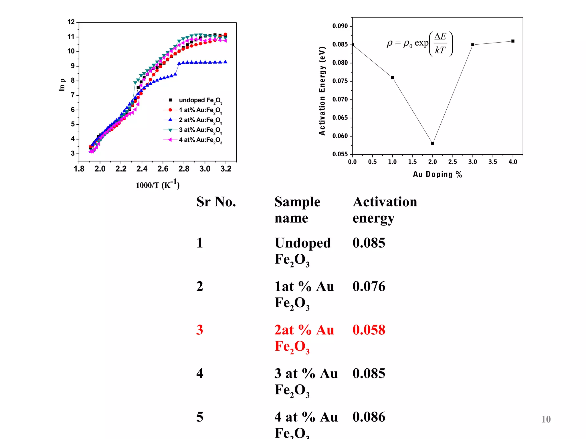 12

0.090

 ∆E 
ρ = ρ 0 exp

 kT 

10

ln ρ

9
8
7

undoped Fe2O3

6

1 at% Au:Fe2O3

5

2 at% Au:Fe2O3

4

A ctivation Energy (eV)

11

4 at% Au:Fe2O3

3 at% Au:Fe2O3

3

1.8

0.085
0.080
0.075
0.070
0.065
0.060
0.055

2.0

2.2

2.4

2.6

2.8

3.0

0.0

3.2

0.5

1.0

1.5

2.0

2.5

3.0

3.5

4.0

Au Doping %

1000/T (K-1)

Sr No.

Sample
name

Activation
energy

1

Undoped
Fe2O3

0.085

2

1at % Au
Fe2O3

0.076

3

2at % Au
Fe2O3

0.058

4

3 at % Au 0.085
Fe2O3

5

4 at % Au 0.086
Fe O

10

 