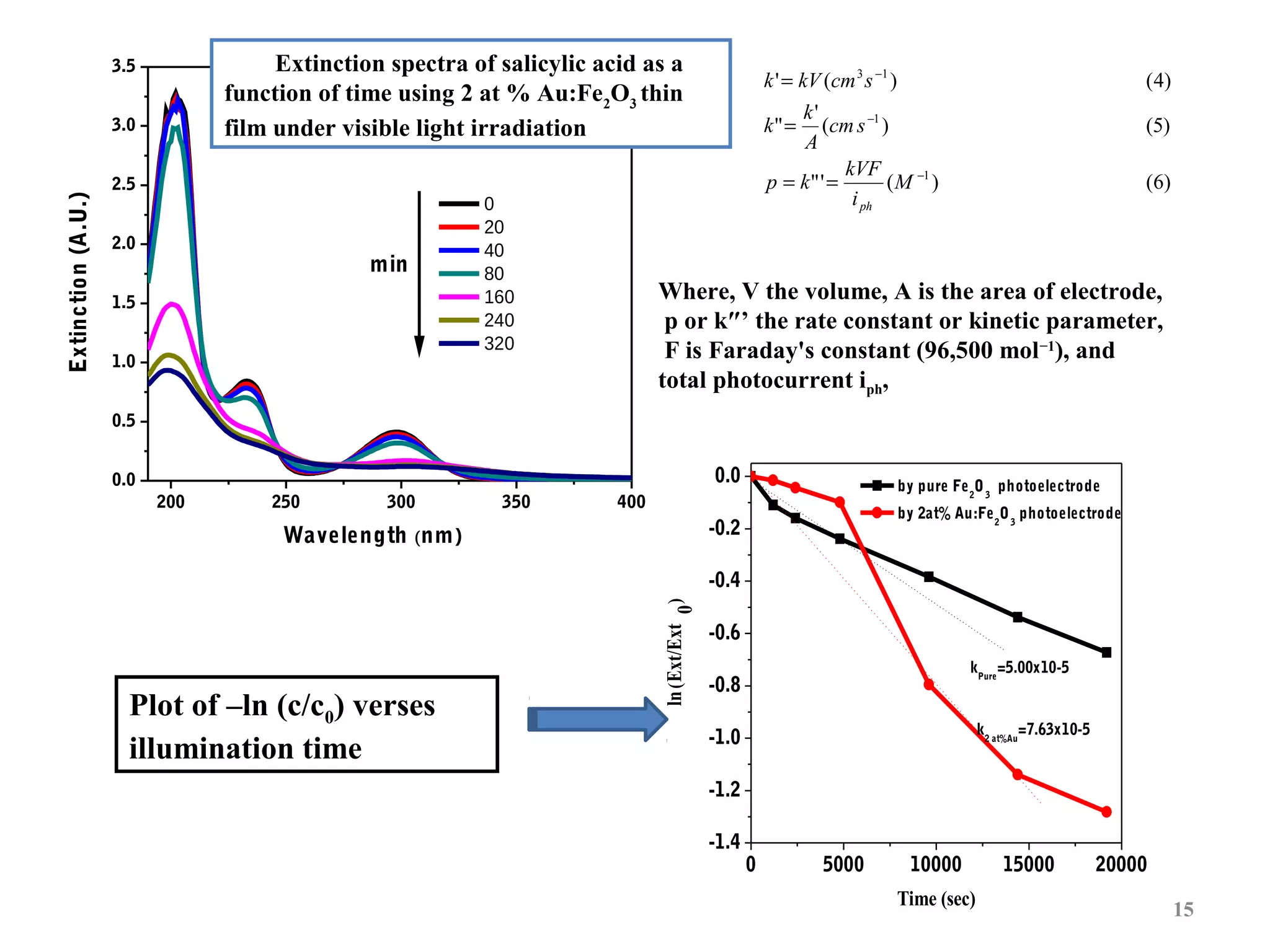 Extinction spectra of salicylic acid as a
function of time using 2 at % Au:Fe2O3 thin
film under visible light irradiation

3.5

2.5
2.0

min

1.5
1.0

0
20
40
80
160
240
320

(4)
(5)
(6)

Where, V the volume, A is the area of electrode,
p or k″’ the rate constant or kinetic parameter,
F is Faraday's constant (96,500 mol−1), and
total photocurrent iph,

0.5

0.0

0.0
200

250

300

350

by pure Fe 2O 3 photoelectrode

400

by 2at% Au:Fe 2O 3 photoelectrode

-0.2

Wavelength ( nm )

-0.4

Plot of –ln (c/c0) verses
illumination time

ln ( Ext/Ext )
0

Extinction (A.U.)

3.0

k ' = kV (cm 3 s −1 )
k'
k " = (cm s −1 )
A
kVF
p = k" ' =
( M −1 )
i ph

-0.6
kPure =5.00x10-5

-0.8

k2 at%Au =7.63x10-5

-1.0
-1.2
-1.4

0

5000

10000
Time (sec)

15000

20000

15

 