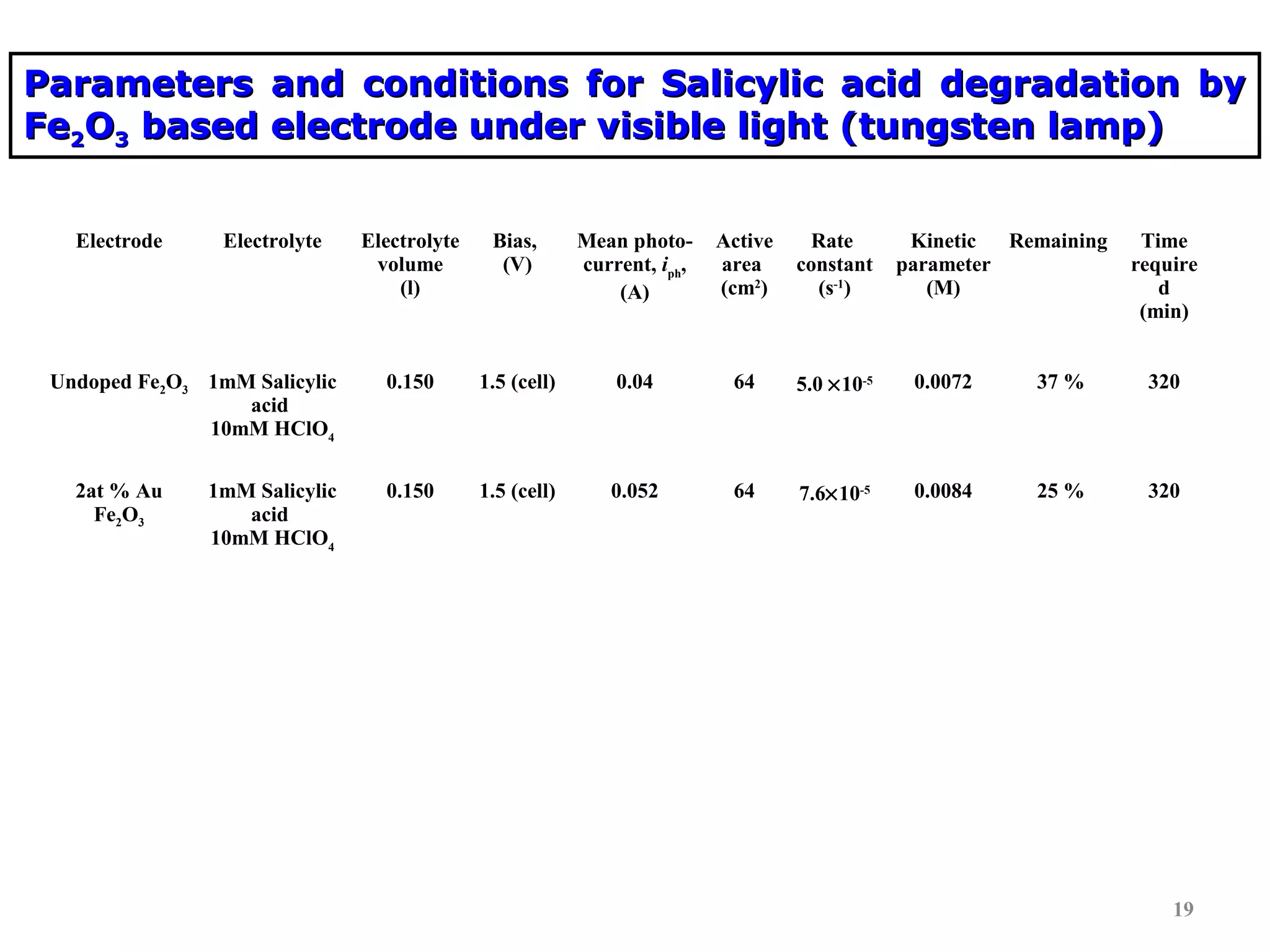 Parameters and conditions for Salicylic acid degradation by
Fe2O3 based electrode under visible light (tungsten lamp)
Electrode

Electrolyte

Undoped Fe2O3 1mM Salicylic
acid
10mM HClO4
2at % Au
Fe2O3

1mM Salicylic
acid
10mM HClO4

Electrolyte
volume
(l)

Bias,
(V)

Mean photocurrent, iph,
(A)

Active
area
(cm2)

Rate
constant
(s-1)

Kinetic
Remaining
parameter
(M)

Time
require
d
(min)

0.150

1.5 (cell)

0.04

64

5.0 ×10-5

0.0072

37 %

320

0.150

1.5 (cell)

0.052

64

7.6×10-5

0.0084

25 %

320

19

 