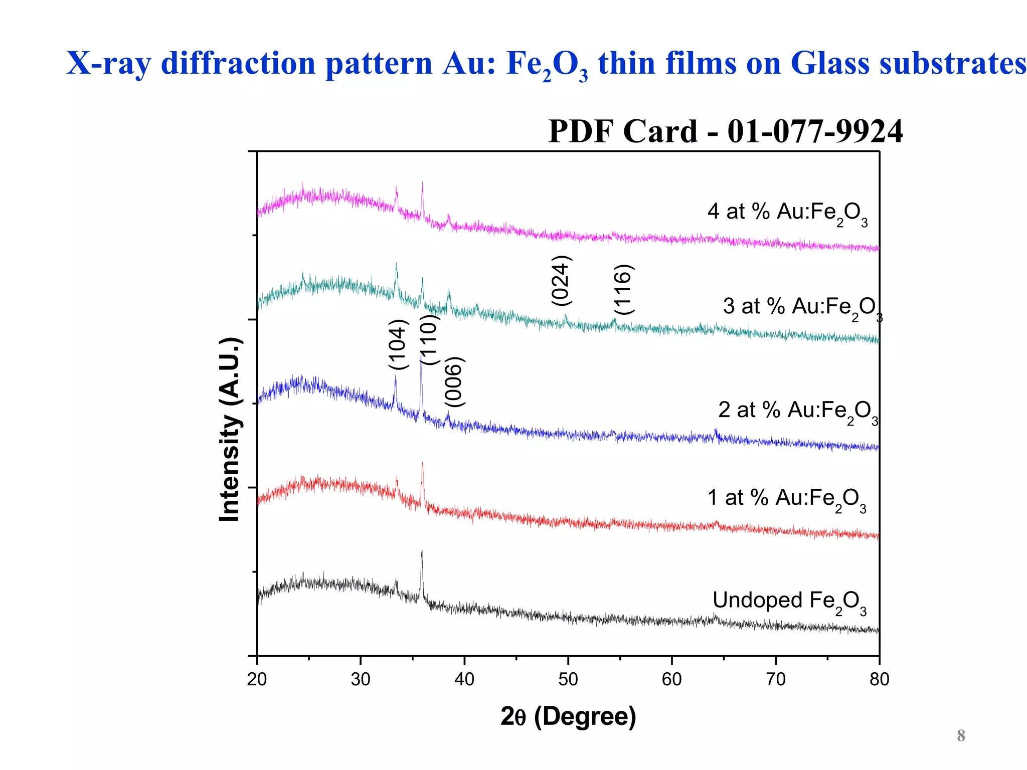 X-ray diffraction pattern Au: Fe2O3 thin films on Glass substrates
PDF Card - 01-077-9924

Intensity (A.U.)

(116)

(104)
(110)
(006)

(024)

4 at % Au:Fe2O3

3 at % Au:Fe2O3

2 at % Au:Fe2O3

1 at % Au:Fe2O3

Undoped Fe2O3
20

30

40

50

2θ (Degree)

60

70

80
8

 