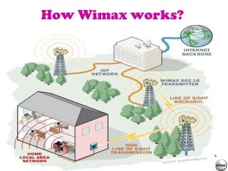 How Wimax works?
 