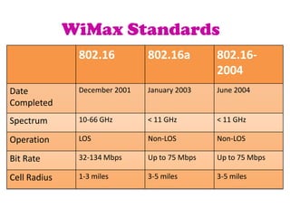 WiMax Standards
               802.16          802.16a         802.16-
                                               2004
Date           December 2001   January 2003    June 2004
Completed
Spectrum       10-66 GHz       < 11 GHz        < 11 GHz

Operation      LOS             Non-LOS         Non-LOS

Bit Rate       32-134 Mbps     Up to 75 Mbps   Up to 75 Mbps

Cell Radius    1-3 miles       3-5 miles       3-5 miles
 