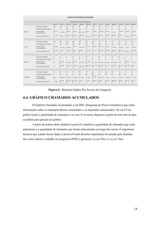 14
Figura 4: Relatório Dados Por Árvore de Categoria.
4.4. GRÁFICO CHAMADOS ACUMULADOS
O relatório Chamados Acumulados é um DFC (Diagrama de Fluxo Cumulativo) que exibe
informações sobre os chamados abertos acumulados e os chamados solucionados. No eixo Y do
gráfico temos a quantidade de chamados e no eixo X os meses dispostos a partir do intervalo de data
escolhido para geração do gráfico.
A partir da análise deste relatório é possível visualizar a quantidade de chamados que estão
andamento e a quantidade de chamados que foram solucionados ao longo dos meses. É importante
destacar que a partir desses dados é possível tomar decisões importantes levantadas pelo Kanban,
tais como reduzir o trabalho em progresso (WIP) e gerenciar o Lead Time e o Cycle Time.
 