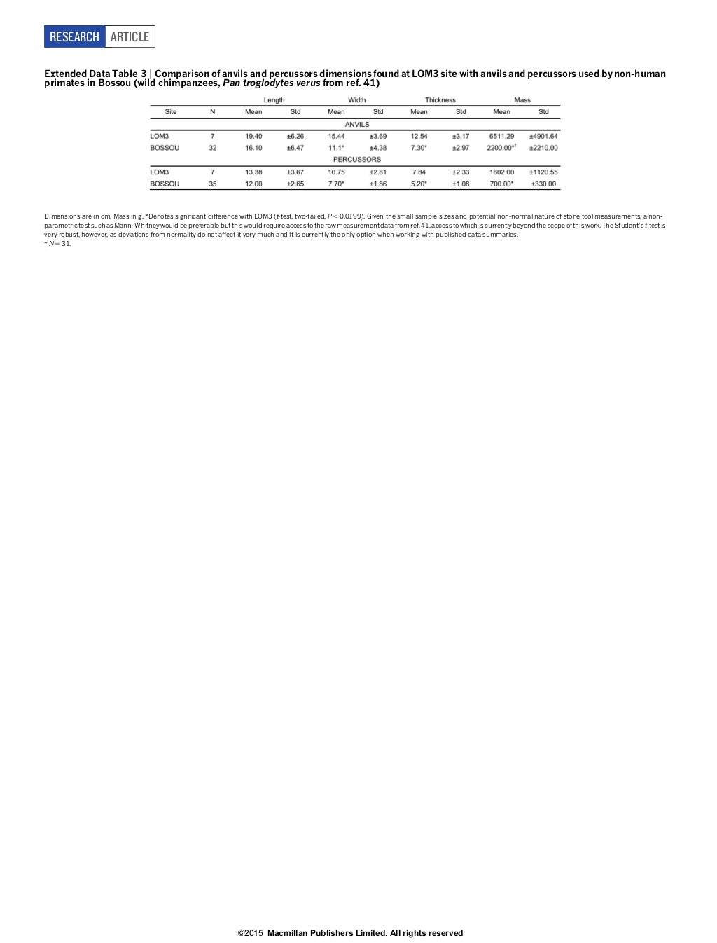 3.3millionyearold stone tools from Lomekwi 3, West Turkana, Kenya