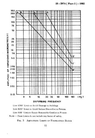 IS : 2974 ( Part I ) - 1982
250
200
150
100
75
50
+4
J;; 2025
g 15
&
0 10
3 7*5
0*25 L
3 5 10 20 30 50 100 160 (Hz 1
DISTURBING FREQUENCY
Line ZDD’ Limit to Avoid Damage to Buildings
Line ACC’ Limit to Avoid Serious Discomfort to Persons
Line ABB’ Limit to Ensure Rearonshle Comfort to PwsonT
NUTE - ‘IIese Limits do not include any factor of safety.
FIG. 3 ~PLITUDE IJMITS OF FOUNGATION I!$LOCK
11
 