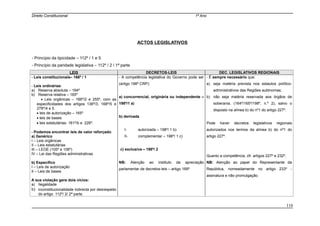 Direito Constitucional 1º Ano
ACTOS LEGISLATIVOS
- Princípio da tipicidade – 112º / 1 e 5
- Princípio da paridade legislativa – 112º / 2 / 1ª parte
LEIS DECRETOS-LEIS DEC. LEGISLATIVOS REGIONAIS
- Leis constitucionais– 166º / 1
- Leis ordinárias:
a) Reserva absoluta – 164º
b) Reserva relativa – 165º
• Leis orgânicas – 166º/2 e 255º, com as
especificidades dos artigos 136º/3, 168º/5 e
278º/4 e 5.
• leis de autorização – 165º
• leis de bases
• leis estatutárias- 161º/b e 226º.
- Podemos encontrar leis de valor reforçado:
a) Genérico
I – Leis orgânicas
II – Leis estatutárias
III – LEOE (105º e 106º)
IV – Lei das Regiões administrativas
b) Específico
I – Leis de autorização
II – Leis de bases
A sua violação gera dois vícios:
a) Ilegalidade
b) inconstitucionalidade indirecta por desrespeito
do artigo 112º/ 2/ 2ª parte.
- A competência legislativa do Governo pode ser
(artigo 198º CRP):
a) concorrencial, originária ou independente –
198º/1 a)
b) derivada
I- autorizada – 198º/ 1 b)
II- complementar – 198º/ 1 c)
c) exclusiva – 198º/ 2
NB: Atenção ao instituto da apreciação
parlamentar de decretos-leis – artigo 169º
- É sempre necessário que:
a) seja matéria prevista nos estautos político-
administrativos das Regiões autónomas;
b) não seja matéria reservada aos órgãos de
soberania. (164º/165º/198º, n.º 2), salvo o
disposto na alínea b) do nº1 do artigo 227º.
Pode haver decretos legislativos regionais
autorizados nos termos da alínea b) do nº1 do
artigo 227º.
Quanto a competência, cfr. artigos 227º e 232º.
NB: Atenção ao papel do Representante da
República, nomeadamente no artigo 233º -
assinatura e não promulgação.
116
 