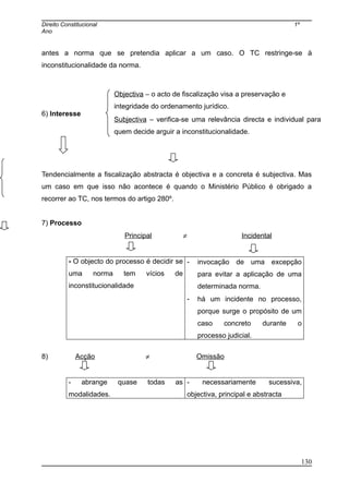 Direito Constitucional 1º
Ano
antes a norma que se pretendia aplicar a um caso. O TC restringe-se à
inconstitucionalidade da norma.
6) Interesse
Tendencialmente a fiscalização abstracta é objectiva e a concreta é subjectiva. Mas
um caso em que isso não acontece é quando o Ministério Público é obrigado a
recorrer ao TC, nos termos do artigo 280º.
7) Processo
Principal ≠ Incidental
- O objecto do processo é decidir se
uma norma tem vícios de
inconstitucionalidade
- invocação de uma excepção
para evitar a aplicação de uma
determinada norma.
- há um incidente no processo,
porque surge o propósito de um
caso concreto durante o
processo judicial.
8) Acção ≠ Omissão
- abrange quase todas as
modalidades.
- necessariamente sucessiva,
objectiva, principal e abstracta
Objectiva – o acto de fiscalização visa a preservação e
integridade do ordenamento jurídico.
Subjectiva – verifica-se uma relevância directa e individual para
quem decide arguir a inconstitucionalidade.
130
 