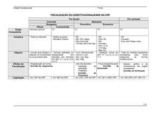 Direito Constitucional 1º Ano
FISCALIZAÇÃO DA CONSTITUCIONALIDADE NA CRP
Por Acção Por omissão
Concreta Abstracta
Sucessiva Preventiva Sucessiva
Difusa Concentrada
Órgão
Competente
Tribunais comuns TC TC TC TC
Iniciativa - Todos os tribunais. - Partes na causa.
- Ministério Público.
- PR
- RR. (Dip. Regs)
- PM. (Leis Org)
- 1/5 Dep. AR (Leis Org)
- PR.
- Pres. AR
- PM.
- Provedor.
- Proc. G. R.
- 1/10 Dep.
- Reg. Aut.
- PR.
- Provedor.
- Pres. ALR (Regs. Auts)
Objecto - normas que infrinjam o
disposto na Constituição
ou os princípios dela.
- Normas aplicadas ou
desaplicadas em
decisões dos tribunais
Art. 280, nº 1, a) b), c) d)
e nº 5.
- Conv. Internacionais
- Leis e D. Leis
- Dec. Leg. Reg.
- Dec. Reg.
- Qualquer norma art.
281º, nº 1 a), b), c), d) e
nº 3.
- Falta de medidas legislativas
necessárias para tornar
exequíveis as normas
constitucionais
Efeitos da
Fiscalização
- Desaplicação da norma.
- Acórdão de Julgamento.
- veto dos decretos.
- Interdição de
ratificação
(Tratados)
- Acórdão de
Pronúncia.
- Força obrigatória geral.
- Acórdão de
Declaração
- Aprecia, verifica e dá
conhecimento aos órgãos
competentes.
- Acórdão de Verificação
Legislação - Art. 204º da CRP - Art. 280º da CRP - Art. 278º, 279º da CRP - Art. 281º e 282º CRP - Art. 283 CRP e 67º, 68º LTC
131
 