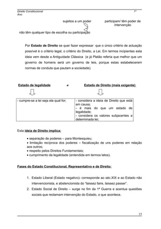 Direito Constitucional 1º
Ano
sujeitos a um poder participam/ têm poder de
intervenção
não têm qualquer tipo de escolha ou participação
Por Estado de Direito se quer fazer expressar que o único critério de actuação
possível é o critério legal, o critério do Direito, a Lei. Em termos incipientes esta
ideia vem desde a Antiguidade Clássica (e já Platão referia que melhor que um
governo de homens será um governo de leis, porque estas estabelecerem
normas de conduta que pautam a sociedade).
Estado de legalidade ≠ Estado de Direito (mais exigente)
- cumpre-se a lei seja ela qual for; - considera a ideia de Direito que está
em causa;
- é mais do que um estado de
legalidade;
- considera os valores subjacentes a
determinada lei;
Esta ideia de Direito implica:
• separação de poderes – para Montesquieu;
• limitação recíproca dos poderes – fiscalização de uns poderes em relação
aos outros;
• respeito pelos Direitos Fundamentais;
• cumprimento da legalidade (entendida em termos latos).
Fases do Estado Constitucional, Representativo e de Direito:
1. Estado Liberal (Estado negativo)- corresponde ao séc.XIX e ao Estado não
intervencionista, e abstencionista do “laissez faire, laissez passer”.
2. Estado Social de Direito – surge no fim da 1ª Guerra e acentua questões
sociais que reclamam intervenção do Estado, o que acontece.
15
 