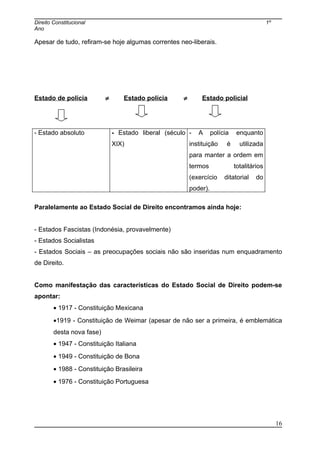 Direito Constitucional 1º
Ano
Apesar de tudo, refiram-se hoje algumas correntes neo-liberais.
Estado de polícia ≠ Estado polícia ≠ Estado policial
- Estado absoluto - Estado liberal (século
XIX)
- A polícia enquanto
instituição é utilizada
para manter a ordem em
termos totalitários
(exercício ditatorial do
poder).
Paralelamente ao Estado Social de Direito encontramos ainda hoje:
- Estados Fascistas (Indonésia, provavelmente)
- Estados Socialistas
- Estados Sociais – as preocupações sociais não são inseridas num enquadramento
de Direito.
Como manifestação das características do Estado Social de Direito podem-se
apontar:
• 1917 - Constituição Mexicana
•1919 - Constituição de Weimar (apesar de não ser a primeira, é emblemática
desta nova fase)
• 1947 - Constituição Italiana
• 1949 - Constituição de Bona
• 1988 - Constituição Brasileira
• 1976 - Constituição Portuguesa
16
 