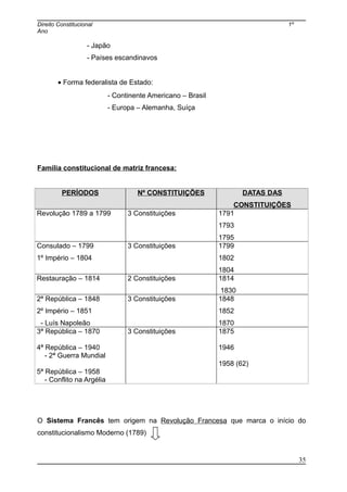 Direito Constitucional 1º
Ano
- Japão
- Países escandinavos
• Forma federalista de Estado:
- Continente Americano – Brasil
- Europa – Alemanha, Suíça
Família constitucional de matriz francesa:
PERÍODOS Nº CONSTITUIÇÕES DATAS DAS
CONSTITUIÇÕES
Revolução 1789 a 1799 3 Constituições 1791
1793
1795
Consulado – 1799
1º Império – 1804
3 Constituições 1799
1802
1804
Restauração – 1814 2 Constituições 1814
1830
2ª República – 1848
2º Império – 1851
- Luís Napoleão
3 Constituições 1848
1852
1870
3ª República – 1870
4ª República – 1940
- 2ª Guerra Mundial
5ª República – 1958
- Conflito na Argélia
3 Constituições 1875
1946
1958 (62)
O Sistema Francês tem origem na Revolução Francesa que marca o início do
constitucionalismo Moderno (1789)
35
 
