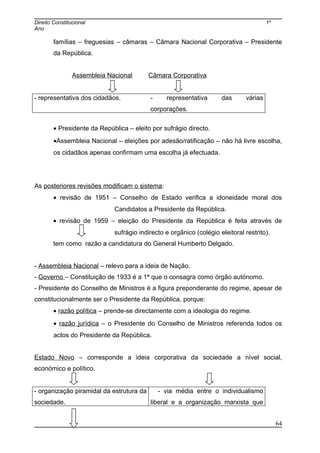 Direito Constitucional 1º
Ano
famílias – freguesias – câmaras – Câmara Nacional Corporativa – Presidente
da República.
Assembleia Nacional Câmara Corporativa
- representativa dos cidadãos. - representativa das várias
corporações.
• Presidente da República – eleito por sufrágio directo.
•Assembleia Nacional – eleições por adesão/ratificação – não há livre escolha,
os cidadãos apenas confirmam uma escolha já efectuada.
As posteriores revisões modificam o sistema:
• revisão de 1951 – Conselho de Estado verifica a idoneidade moral dos
Candidatos a Presidente da República.
• revisão de 1959 – eleição do Presidente da República é feita através de
sufrágio indirecto e orgânico (colégio eleitoral restrito).
tem como razão a candidatura do General Humberto Delgado.
- Assembleia Nacional – relevo para a ideia de Nação.
- Governo – Constituição de 1933 é a 1ª que o consagra como órgão autónomo.
- Presidente do Conselho de Ministros é a figura preponderante do regime, apesar de
constitucionalmente ser o Presidente da República, porque:
• razão política – prende-se directamente com a ideologia do regime.
• razão jurídica – o Presidente do Conselho de Ministros referenda todos os
actos do Presidente da República.
Estado Novo – corresponde a ideia corporativa da sociedade a nível social,
económico e político.
- organização piramidal da estrutura da
sociedade.
- via média entre o individualismo
liberal e a organização marxista que
64
 