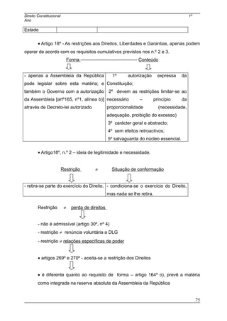 Direito Constitucional 1º
Ano
Estado
• Artigo 18º - As restrições aos Direitos, Liberdades e Garantias, apenas podem
operar de acordo com os requisitos cumulativos previstos nos n.º 2 e 3.
Forma ------------------------------------- Conteúdo
- apenas a Assembleia da República
pode legislar sobre esta matéria; e
também o Governo com a autorização
da Assembleia [artº165, nº1, alínea b)]
através de Decreto-lei autorizado
1º autorização expressa da
Constituição;
2º devem as restrições limitar-se ao
necessário – princípio da
proporcionalidade (necessidade,
adequação, proibição do excesso)
3º carácter geral e abstracto;
4º sem efeitos retroactivos;
5º salvaguarda do núcleo essencial.
• Artigo18º, n.º 2 – ideia de legitimidade e necessidade.
Restrição ≠ Situação de conformação
- retira-se parte do exercício do Direito. - condiciona-se o exercício do Direito,
mas nada se lhe retira.
Restrição ≠ perda de direitos
- não é admissível (artigo 30º, nº 4)
- restrição ≠ renúncia voluntária a DLG
- restrição ≠ relações específicas de poder
• artigos 269º e 270º - aceita-se a restrição dos Direitos
• é diferente quanto ao requisito de forma – artigo 164º o), prevê a matéria
como integrada na reserva absoluta da Assembleia da República
75
 