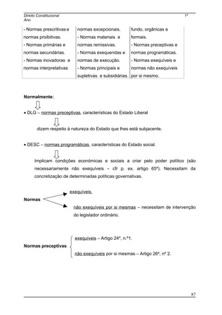 Direito Constitucional 1º
Ano
- Normas prescritivas e
normas proibitivas.
- Normas primárias e
normas secundárias.
- Normas inovadoras e
normas interpretativas
normas excepcionais.
- Normas materiais e
normas remissivas.
- Normas exequendas e
normas de execução.
- Normas principais e
supletivas e subsidiárias.
fundo, orgânicas e
formais.
- Normas preceptivas e
normas programáticas.
- Normas exequíveis e
normas não exequíveis
por si mesmo.
Normalmente:
• DLG – normas preceptivas, características do Estado Liberal
dizem respeito à natureza do Estado que lhes está subjacente.
• DESC – normas programáticas, características do Estado social.
Implicam condições económicas e sociais a criar pelo poder político (são
necessariamente não exequíveis – cfr p. ex. artigo 65º). Necessitam da
concretização de determinadas políticas governativas.
exequíveis.
Normas
não exequíveis por si mesmas – necessitam de intervenção
do legislador ordinário.
exequíveis – Artigo 24º, n.º1.
Normas preceptivas
não exequíveis por si mesmas – Artigo 26º, nº 2.
87
 