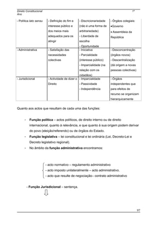 Direito Constitucional 1º
Ano
- Política lato sensu - Definição do fim e
interesse público e
dos meios mais
adequados para os
atingir
- Discricionariedade
(não é uma forma de
arbitrariedade)
- Liberdade de
escolha
- Oportunidade
- Órgãos colegiais:
•Governo
• Assembleia da
República
- Administrativa - Satisfação das
necessidades
colectivas
- Iniciativa
- Parcialidade
(interesse público)
- Imparcialidade (na
relação com os
cidadãos)
- Desconcentração
(órgãos novos)
- Descentralização
(dá origem a novas
pessoas colectivas)
- Jurisdicional - Actividade de dizer o
Direito
- Imparcialidade
- Passividade
- Independência
- Órgãos
independentes que
para efeitos de
recurso se organizam
hierarquicamente
Quanto aos actos que resultam de cada uma das funções:
- Função política – actos políticos, de direito interno ou de direito
internacional, quanto à relevância, e que quanto à sua origem podem derivar
do povo (eleição/referendo) ou de órgãos do Estado.
- Função legislativa – lei constitucional e lei ordinária (Lei, Decreto-Lei e
Decreto legislativo regional).
- No âmbito da função administrativa encontramos:
- acto normativo – regulamento administrativo
- acto imposto unilateralmente – acto administrativo.
- acto que resulte de negociação– contrato administrativo
- Função Jurisdicional – sentença.
97
 
