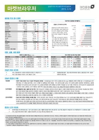 금융주치의 추진본부 투자컨설팅부
2015. 3.16
글로벌 주요 증시 동향
국내 및 해외 주요 증시 동향 S&P500 업종별 등락률(%)
미국 증시 종가(P) 등락폭(P) 등락률(%)
다우지수 17,749.31 145.91 ▼ 0.82 ▼
나스닥지수 4,871.76 21.53 ▼ 0.44 ▼
S&P500 지수 2,053.40 12.55 ▼ 0.61 ▼
VIX 지수 16.00 0.58 ▲ 3.76 ▲
주요국 증시 종가(P) 등락폭() 등락률(%)
독일 DAx 11,901.61 100.22 ▲ 0.87 ▲
일본 닛케이 19,254.25 263.14 ▲ 1.39 ▲
중국 상해지수 3,372.91 23.59 ▲ 0.70 ▲
브라질 48,595.81 -284.59 ▼ -0.58 ▼
인도 28,503.30 -427.11 ▼ -1.48 ▼
국내 증시 종가(%) 등락폭(%P) 등락률(%)
KOSPI 1985.79 15.20 ▲ 0.77 ▲
KOSDAQ 634.25 6.10 ▲ 0.97 ▲
KOSPI200 252.18 1.90 ▲ 0.76 ▲
KOSPI200 선물(근월물) 253.60 0.85 ▲ 0.33 ▲
강달러,유가하락속수무책
강달러와 유가하락 여파로 3대지수
모두 하락하였다. 달러 강세로 인하
여 다국적 기업들의 실적이 악화될
수 있다는 우려가 커졌고, 유가는
에너지 관련 기업들의 주가를 끌어
내림.
미국 3월 소비자심리지수 예비치
는 91.2를 기록, 전망치를 하회하
였고, 2월 생산자물가는 0.5% 하
락하여 4개월 연속 하락세를 이어
감. 유가는 공급 과잉 우려감이 작
용하면서 지난주 9.2%의 하락세를
보임.
-1.01
-0.99
-0.92
-0.75
-0.72
-0.69
-0.53
-0.52
-0.47
-0.16
-0.61
-1.50 -1.00 -0.50 0.00
유틸리티
소재
산업재
필수소비재
경기소비재
금융
통신
IT
에너지
의료
S&P500
외환, 상품, 채권 동향
외환 및 상품시장(블룸버그 미국기준) 국내 채권 및 증시자금 동향
시장 지표 지표값 등락폭 시장 지표 지표값($) 등락폭
원/달러(서울환시) 1,128.50 2.10 ▲ WTI($/배럴) 44.84 -2.21 ▼
엔/달러 121.36 0.19 ▲ BDI(P) 562 2.00 ▲
달러/유로 1.053 -0.01 ▼ CRB 상품(P) 210.70 -3.96 ▼
원/헤알 349.84 -11.6 ▼ 금($/온스, 런던) 1,152.00 0.25 ▼
원/페소 72.72 -0.54 ▼ 은($/온스, 런던) 15.50 0.18 ▼
국내 금리 지표값(%) 등락폭(%p) 시장 지표 지표값(억원) 등락폭(억원)
국고채(3 년) 1.869 -0.027 ▼ 고객예탁금 176,795 4,863 ▲
국고채(10 년) 2.356 -0.009 ▲ 신용융자 61,100 454 ▲
회사채(3 년 AA-) 2.129 -0.025 ▼ 선물거래 예수금 72,537 170 ▲
회사채(3 년 BBB-) 8.029 -0.025 ▼ 주식형 수익증권 790,868 -2,835 ▼
CD(91 일) 1.900 -0.010 ▼ 혼합형 수익증권 354,608 472 ▲
오늘의 체크 포인트
 미국, 3 월 엠파이어 스테이트 제조업지수(전달 7.8, 예상치 8.1)
 미국, 2 월 산업생산 (이전치: 0.2%, 예상치: 0.3%)
 유럽중앙은행 총재: 독일 프랑크푸르트에서 열리는 금융산업의 미래- 성장과
규제사이 포럼 연설
오늘의 증권사 시황
대신증권 이번주 FOMC 회의(17 일~18 일)가 투자심리의 변곡점 – 인내심(Patient) 문구 유지시 글로벌 증시와 kospi 레벨업에 강력한 모멘텀 될 것, 인내심(Patient) 문구
삭제시에는 단기 변동성 불가피함, 그러나 시차를 두고 불확실성 완화 예상됨. 미국 금리인상 불안 심리는 이미 달러화 급등에 상당부문 선반영되었고, 글로벌
투자자들은 미국 금리인상/ 달러 강세 공포가 아닌 글로벌 양적완화/ 정책 모멘텀과 경기회복 기대감을 사고 있기 때문, 무엇보다도 과거의 달러가치 상승(달러강세)
= 안전자산 선호도 강화라는 고리가 깨졌다는 점에 주목, FOMC 회의 전후로 나타날 수 있는 변동성 확대 양상은 비중확대의 기회로 판단
NH 투자증권 한국 환율전쟁 동참, 수출주 중 IT에 주목 –연준 인내심 문구 삭제해도 금리인상 서두르지 않을 것, 신흥국 경제에 부담이되는 달러 오버슈팅 가능성을 경감, 한은의
금리 인하로 월/달러 환율 상승하면서 원화환산 수출개선, 원/달러 환율 레벨업 효과에 따른 1/4분기 수출 관심주는 반도체, IT하드웨어.
한국 은행의 금리 인하로 원/달러 환율은 레벨은 높임. 연평균 원/달러 환율은 1,110원으로 종전 전망대비 30원 상향조정, 원/달러 환율은 2/4분기 평균 1,135원으로
원화 약세가 이어질 전망. 3/4분기와 4/4분기는 각각 1,110원과 1,095원 예상
KDB 대우증권 FOMC 회의 이전과 이후에도 봐야할 것들 – 미국의 고용, 물가, 생산, 주택시장, 가계 건전성 측면에서 Fed 가 조기 금리인상을 단행할 상황은 아님. 인내심 문구가
유지 또는 삭제되건 간에 향후 금리 인상 여부는 미국 경제 여건에 달려 있어, 인내심 문구 삭제 여부보다는 향후 경제지표와 변화를 짚어내는 안목 필요.
국내증시에서는 한국 은행의 금리 인하로 인한 투자수요 증진 및 소비여력 확대로 수혜가 예상되고 밸류에이션 메리트가 있는 증권/건설/반도체/핸드폰부품/자동차
그리고 전세계적으로 주가 강세를 기록중인 제약/바이오 대한 접근이 유효한 것으로 판단
증권사 신규 리포트
 한국투자증권, 하나투어(039130): 1 분기 실적 컨센서스 상회, 매출액 전년동기대비 28% 증가한 1,202 억원, 영업이익 78%증가한 162 억원(목표주가 13 만원으로 상향)
 KTB, 건설/건자재 여전히 저평가: 업종내 최선호주는 GS 건설, 대우건설, 한샘으로 제시
ㆍ본 자료(마켓 브라우저)는 특정 금융투자상품의 가치에 대한 주장이나 예측을 목적으로 하는 조사분석자료가 아니며, 임ㆍ직원 또는 고객에게 도움을 주기 위하여 작성된 것입니다. 본 자료에 대한 저작권은 당사에
있으며, 무단전재 및 재배포를 금지합니다.
ㆍ본 자료를 활용하여 고객에게 투자권유를 하고자 하는 경우 금융투자상품에 대한 투자위험을 사전에 숙지하고, 고객의 투자성향, 투자경험, 투자목적 등에 비추어 해당 고객에게 적합한 금융투자상품인지 여부를
확인하여 주시기 바라며, 설명의무 이행을 위한 투자설명서 또는 설명서를 교부하여 주시기 바랍니다. 또한 고객 “파생상품등”에 대한 투자가 적정하지 아니한 경우에는 그 사실을 알리고, 해당 고객으로부터 서명,
기명날인, 녹취 등의 방법으로 확인을 받으시기 바랍니다.
ㆍ본 자료의 정확성과 신뢰성을 확보하기 위하여 공시자료, 금융투자회사의 조사분석자료, 신뢰할만한 기구 등이 발표한 자료를 기반으로 하였으나, 본 자료를 이용하여 투자권유를 하고자 하는 경우 본 자료의
작성자에게 그 정확성과 신뢰성을 확인하시기 바랍니다.
 