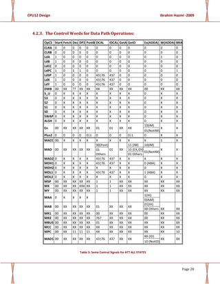 CPU12 Design Ibrahim Hazmi -2009
Page 28
4.2.3. The Control Words for Data Path Operations:
Table 3: Some Control Signals for ATT ALL STATES
OpCS Start Fetch Dec DP2 PostB DCAL IDCAL GetA GetD Ex(ADDA) W(ADDA) BRA
CLRA 0 0 0 0 0 0 0 0 0 0 0 0
CLRB 0 0 0 0 0 0 0 0 0 0 0 0
LdA 1 0 0 0 0 0 0 0 0 0 1 0
LdB 1 0 0 0 0 0 0 0 0 0 0 0
LdCC 0 0 0 0 0 0 0 0 0 0 0 0
LdPC 1 0 1 1 0 0 0 0 0 0 0 1
LdSP 1 0 0 0 0 43|76 43? 0 0 0 0 0
LdX 1 0 0 0 0 43|76 43? 0 0 0 0 0
LdY 1 0 0 0 0 43|76 43? 0 0 0 0 0
DWB 00 XX ?? XX XX XX XX XX XX 00 XX XX
S_U 0 X X X X X X X X 0 X X
S3 0 X X X X X X X X 0 X X
S2 0 X X X X X X X X 0 X X
S1 0 X X X X X X X X 0 X X
S0 0 X X X X X X X X 0 X X
SWAP 0 X X X X X X X X 0 X X
ALSH 0 X X X X X X X X 0 X X
En 00 XX XX XX XX 01 01 XX XX
10(IM)
X X
01(NotIM)
Plus2 0 0 0 0 0|1 0 0 0 0|1 0 X X
MACC 00 X X X X X X X X X 1 X
MAD 00 XX XX XX XX
00(Post)
01 XX
11 (IM) 10(IM)
X X01
Others
10 (EX,IDI)
01(NotIM)
01 Others
MAD2 0 X X X X 43|76 43? X X X X X
MDH1 0 X X X X 43|76 43? X X 0 (ABA) X X
MDH2 0 X X X X X X X X 0 X X
MDL1 0 X X X X 43|76 43? X X 1 (ABA) X X
MDL2 0 X X X X X X X X 0 X X
MSP 00 XX XX XX XX 1 1 XX XX XX XX XX
MX 00 XX XX XXX XX 1 1 XX XX XX XX XX
MY 00 XX XX XX XX 1 1 XX XX XX XX XX
MAA 0 X X X X
1(IH)
0(Add)
MAB 00 XX XX XX XX 01 XX XX XX
01(IH)
XX XX00 Others
MR1 00 XX XX XX XX 00 XX XX XX 00 XX XX
MR2 00 XX XX XX XX 76? XX XX XX 00 XX XX
MBUS 00 XX XX XX XX 01 XX XX XX XX XX XX
MCC 00 XX XX XX XX XX XX XX XX XX XX XX
MPC 00 XX 11 11 11 XX XX XX XX XX XX 10
MAD1 00 XX XX XX XX 43|76 43? XX XX
XX (ID)
XX XX
10 (NotID)
 