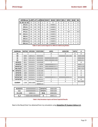 CPU12 Design Ibrahim Hazmi -2009
Page 29
Table 5: My Simulation Inputs and Some Expected Results
Next is the Result that I’ve obtained from my simulation using ModelSim PE Student Edition 6.5.
ADDMode LdSP LdY LdX MAD MAD1 MAD2 MDH1 MDL1 MR2 MAB MA
IH, IM, DI, EX 0 0 0 1 X X X X X X X
ID
O5 (rr) 76 76 76 0 10 r NAND r X X X X X
O9 (rr) 43 43 43 0 10 r NAND r X X X X X
O16 (rr) 43 43 43 0 11 r NAND r X X X X X
PP (rr) 76 76 76 0 01 r NAND r X X 76? X 76?
OA (rr) 43 43 43 0 00 r NAND r 0 0 X 0 X
OB (rr) 43 43 43 0 00 r NAND r 0 1 X 1 X
OD (rr) 43 43 43 0 00 r NAND r 1 1 X 1 X
O16I (rr) 43 43 43 0 11 r NAND r X X X X X
ODI (rr) 43 43 43 0 00 r NAND r 1 1 X 1 X
Table 4: Some Control Signals for different Addressing Modes
AddMode INSTSEL OPCODE POSTCODE ADD1 ADD2/IM DATA A
IH X X X X
IM 0000 10001011 XXXXXXXX X 0000000010001000 88 00001000
DI 0001 10011011 XXXXXXXX 0000000000001000 X 1 00001001
EX 0010 10111011 XXXXXXXX 0000100000001000 X 2 00001011
ID
OFFSET5 0011 10101011 11010100 ? X 0 A
OFFSET9 0100 10101011 11110000 1000000000010111 X 4 00001111
OFFSET16 0101 10101011 11110010 1000100000010111 X 5 00010100
PRE-POST 0110 10101011 00100010 1000000000010001 X 6 00011010
OFFSETA 0111 10101011 11101100 ? X 0 A
OFFSETB 1000 10101011 11101101 ? X 0 A
OFFSETD 1001 10101011 11100110 ? X 0 A
OFFSET16I 1010 10101011 11110011 1000000000010111 0000000000000101 8 00100010
OFFSETDI 1011 10101011 11101111 ? ? 0 A
DUMMY 1100 00011000
OpCodeP2 X X X 00110001
00000110
BUSDATA 1000000000001111 OFFSETH 00001000
mm 1000000000001111 OFFSETL 00001000
CU_CCR 10001111 REL8 00001001
A_0 10000100010000000 B 00001111
 
